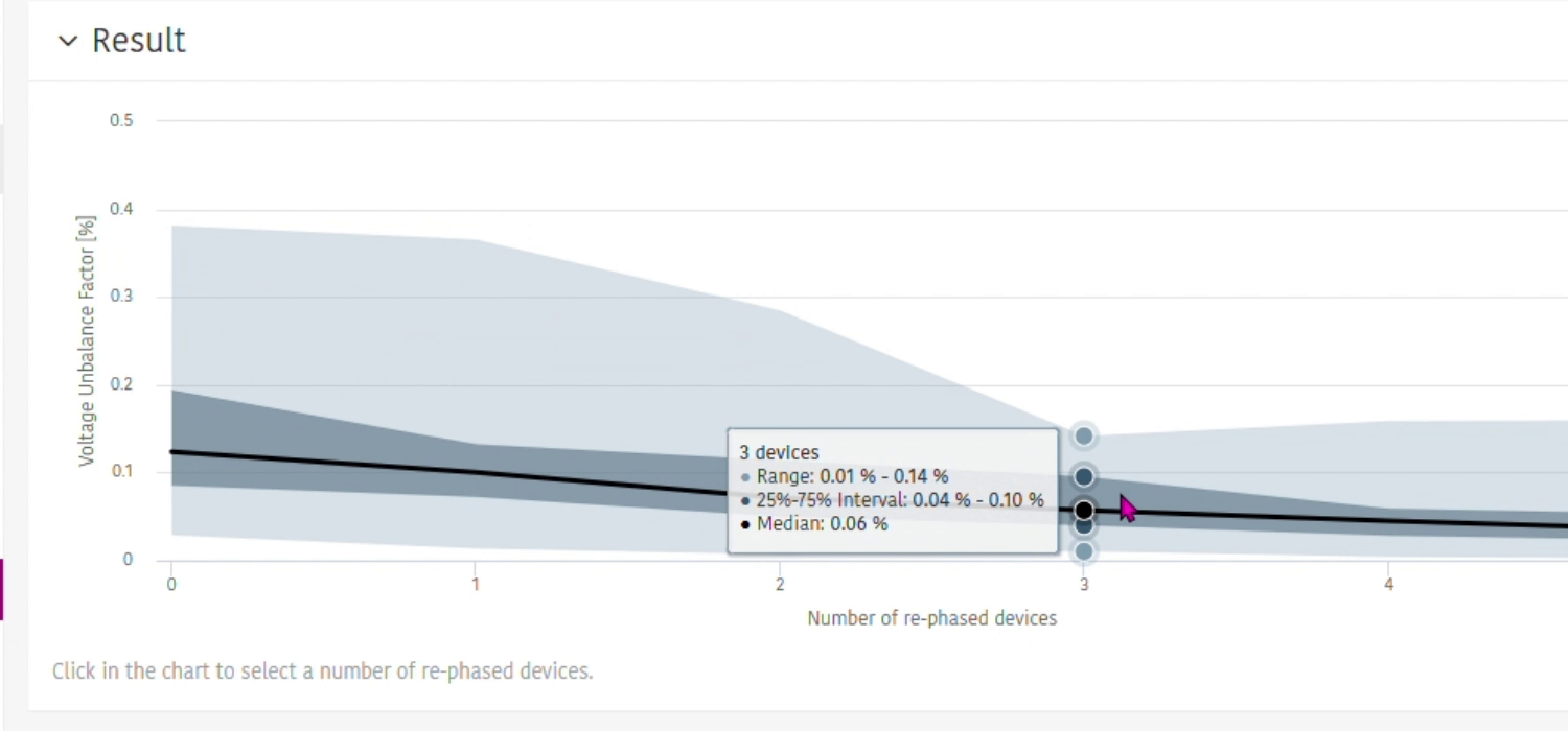 Result chart with values on hover