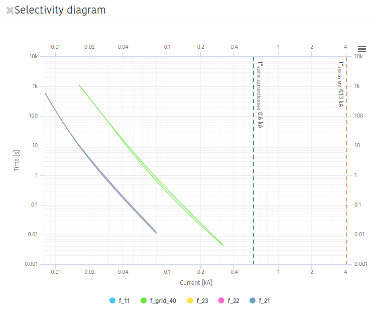 Selektivitätsdiagramm Transformator